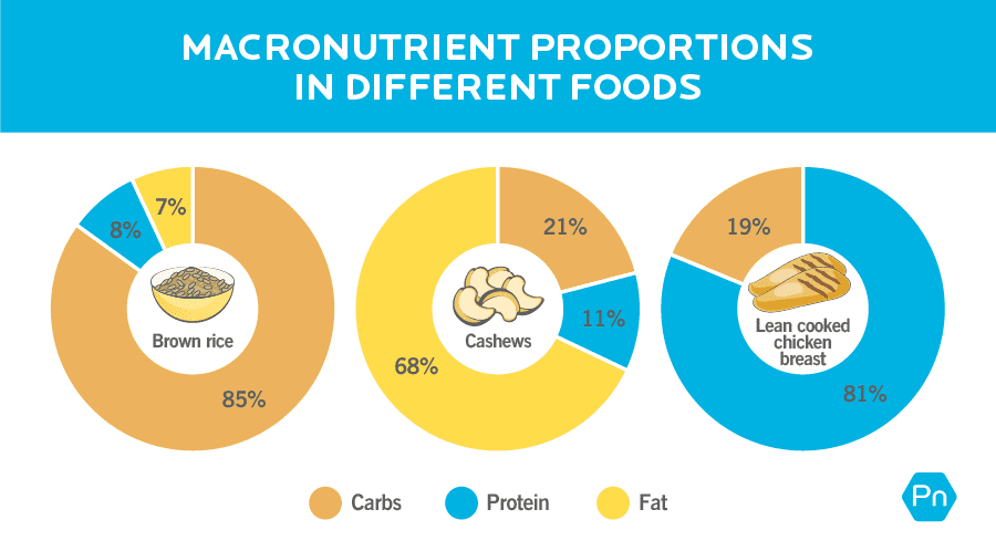 Title of the image is “Macronutrient proportions in different foods.” Image shows three pie charts in a row. The first pie chart is labelled “Brown rice.” The macronutrient split is 85% carb, 8% protein, and 7% fat. The second pie chart is labelled “Cashews.” The macronutrient split is: 21% carb, 11% protein, and 68% fat. The third pie chart is labelled “Lean cooked chicken breast.” The macronutrient split is: 0% carb, 81% protein, and 19% fat.