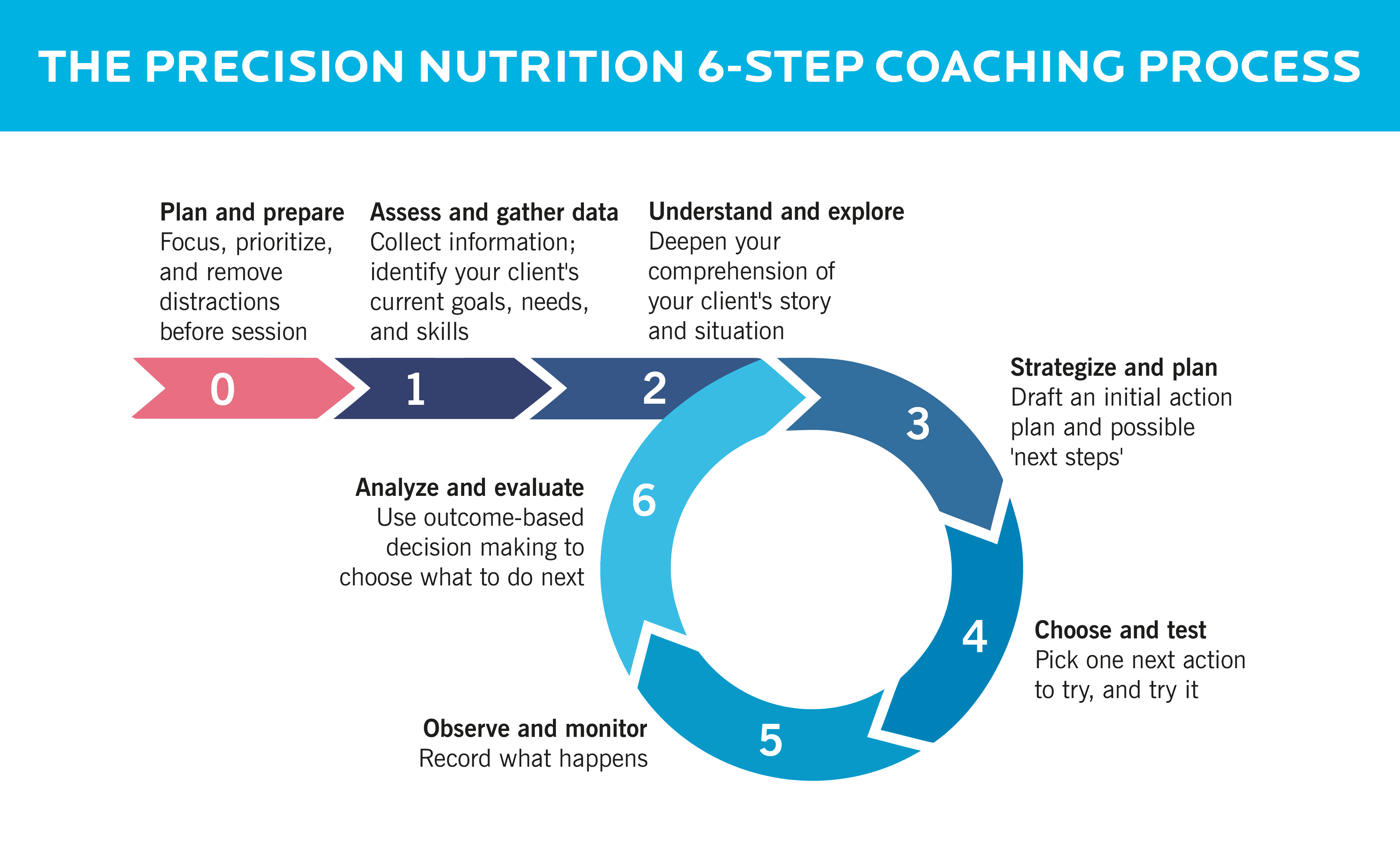 A visual representation of the six steps of Precision Nutrition’s coaching framework. 