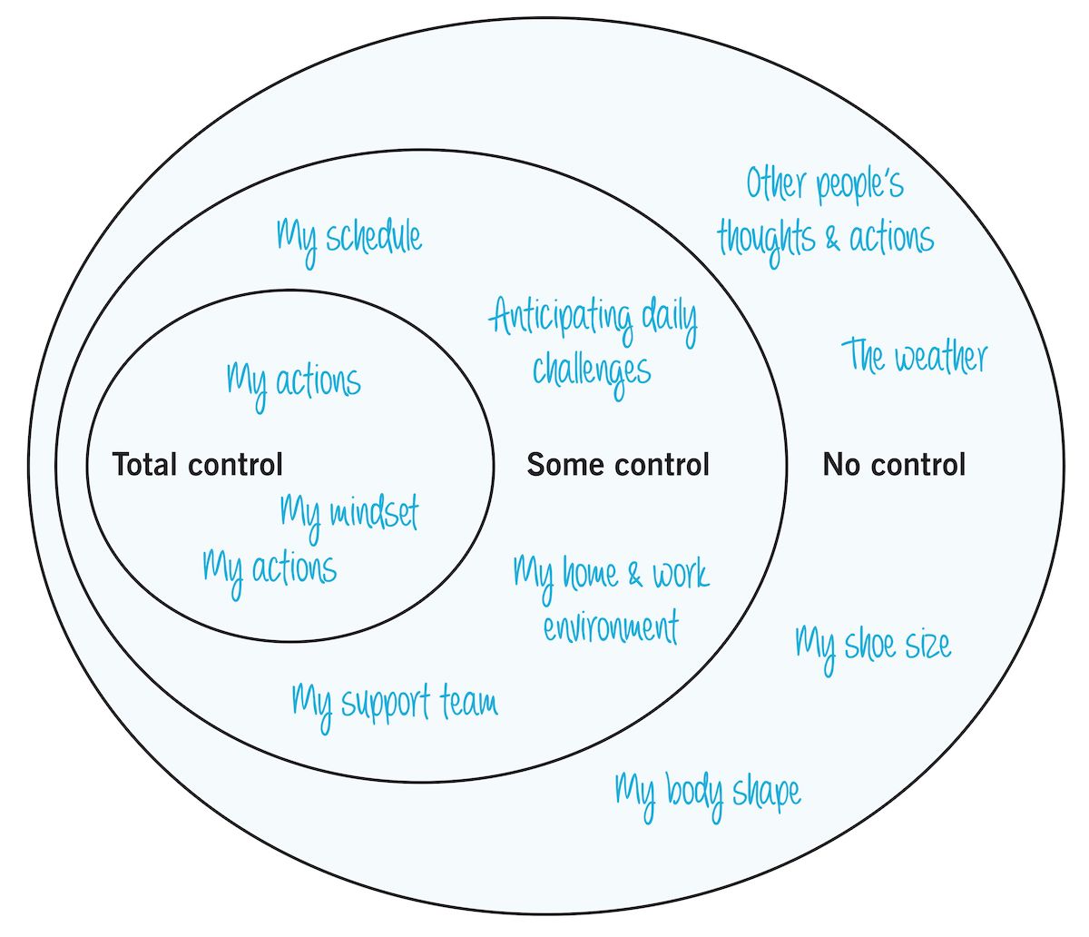 Sphere of Control: Graphic that depicts three overlapping circles with the labels “total control,” “some control,” and “no control.” People can use the image to focus their attention on what they can control—and therefore lower their stress.