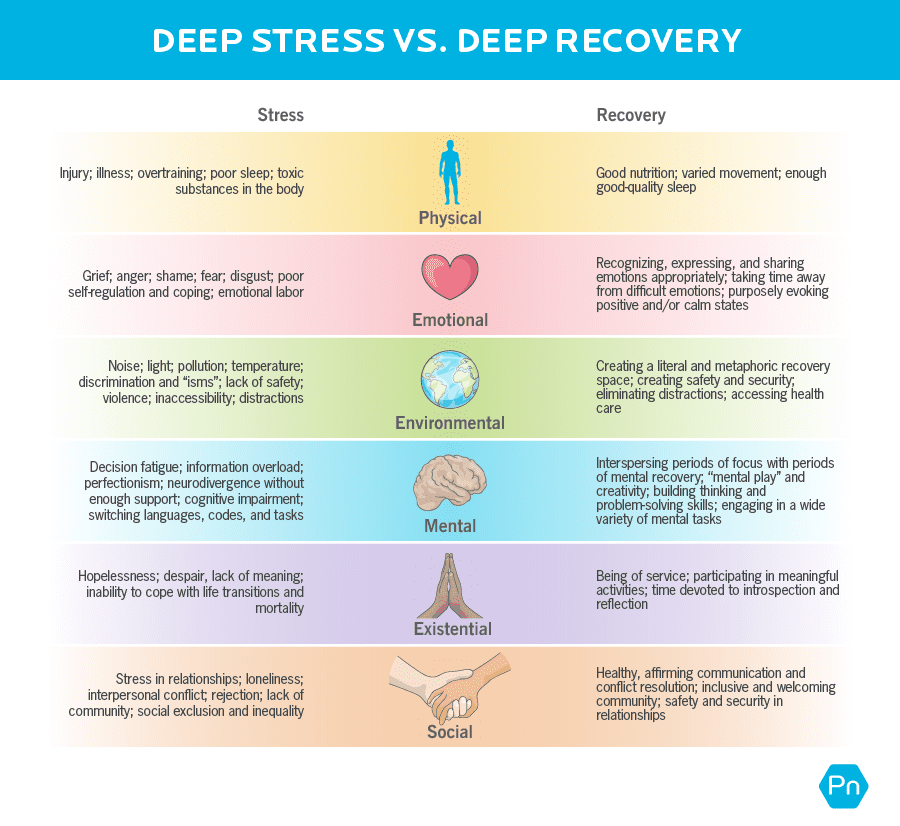 A chart that shows deep stress vs. deep recovery in the physical, emotional, environmental, mental, existential, and social dimensions of health. Physical stress includes: Injury; illness; overtraining; poor sleep; toxic substances in the body. Physical recovery includes: Good nutrition; varied movement; enough good-quality sleep. Emotional stress includes: Grief; anger; shame; fear; disgust; poor self-regulation and coping; emotional labor. Emotional recovery includes: Recognizing, expressing, and sharing emotions appropriately; taking time away from difficult emotions; purposely evoking positive and/or calm states. Environmental stress includes: Noise; light; pollution; temperature; discrimination and “isms”; lack of safety; violence; inaccessibility; distractions. Environmental recovery includes: Creating a literal and metaphoric recovery space; creating safety and security; eliminating distractions; accessing health care. Mental stress includes: Decision fatigue; information overload; perfectionism; neurodivergence without enough support; cognitive impairment; switching languages, codes, and tasks. Mental recovery includes: Interspersing periods of focus with periods of mental recovery; “mental play” and creativity; building thinking and problem-solving skills; engaging in a wide variety of mental tasks. Existential stress includes: Hopelessness; despair, lack of meaning; inability to cope with life transitions and mortality. Existential recovery includes: Being of service; participating in meaningful activities; time devoted to introspection and reflection. Social stress includes: Stress in relationships; loneliness; interpersonal conflict; rejection; lack of community; social exclusion and inequality. Social recovery includes: Healthy, affirming communication and conflict resolution; inclusive and welcoming community; safety and security in relationships.