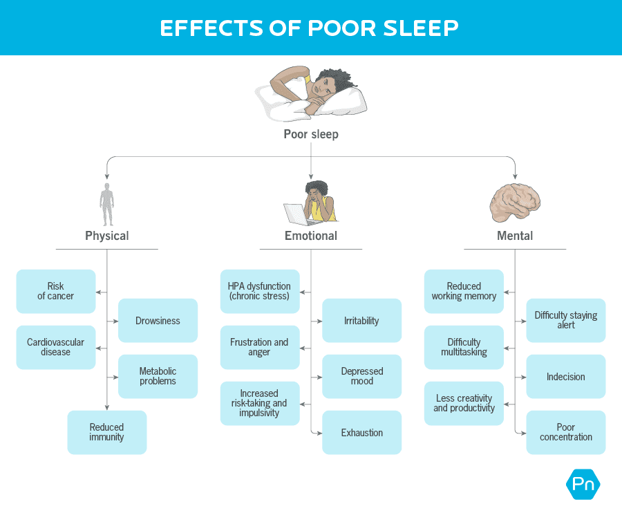 A flow chart showing the many effects of poor sleep. The first layer of the chart is poor sleep. Arrows connect it to the next layer: physical, emotional, and mental effects of poor sleep. The physical effects are: Risk of cancer, drowsiness, cardiovascular disease, metabolic problems, and reduced immunity. The emotional effects are: HPA dysfunction (chronic stress), frustration and anger, increased risk-taking and impulsivity, irritability, depressed mood, and exhaustion. The mental effects are: reduced working memory, difficulty multitasking, less creativity and productivity, difficulty staying alert, indecision, and poor concentration.