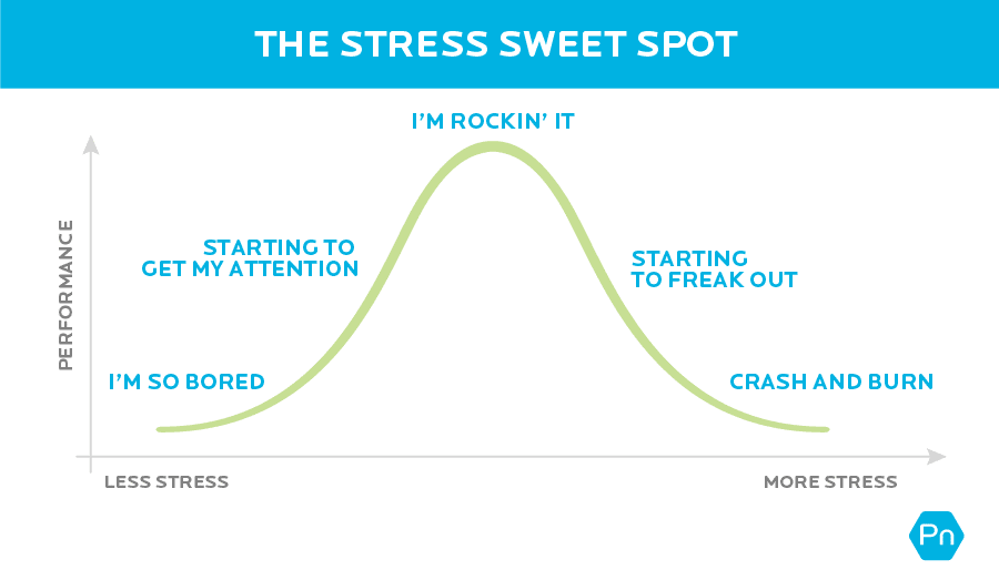 A line graph showing the stress sweet spot—where you don’t have too much stress, but you also don’t have too little. The graph shows a curve that goes from less stress to more stress (x-axis) and low performance to high performance (y-axis). When there’s hardly any stress, the sentiment is “I’m bored.” When there’s a little more stress the sentiment is “Starting to get my attention.” When there’s a medium amount of stress the sentiment is “I’m rockin’ it.” From that point, as stress increases, performance starts to decline. Add a bit more stress, and the sentiment is “starting to freak out.” And when there’s way too much stress, the sentiment is “crash and burn.”