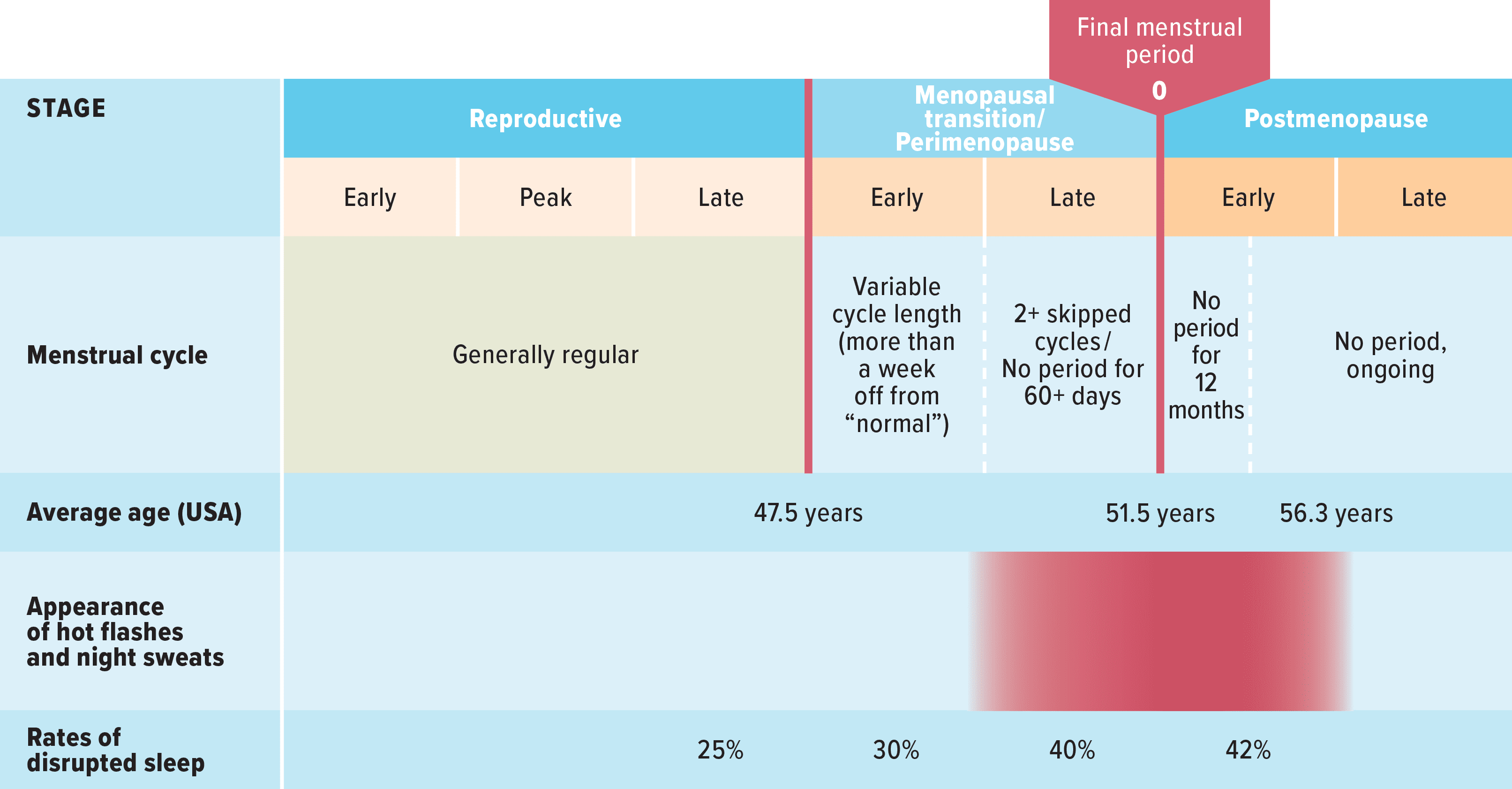 Table shows various hormonal stages and symptoms associated with it. The main stages are: the reproductive stage, the perimenopausal stage, and the postmenopausal stage. Women enter into perimenopause at 47.5 years old, on average, and reach menopause by age 51.5 years old, on average. Appearance of hot flashes peak between late perimenopause and early postmenopause. Rates of sleep disruption begin to increase around early perimenopause, and continue until late postmenopause.
