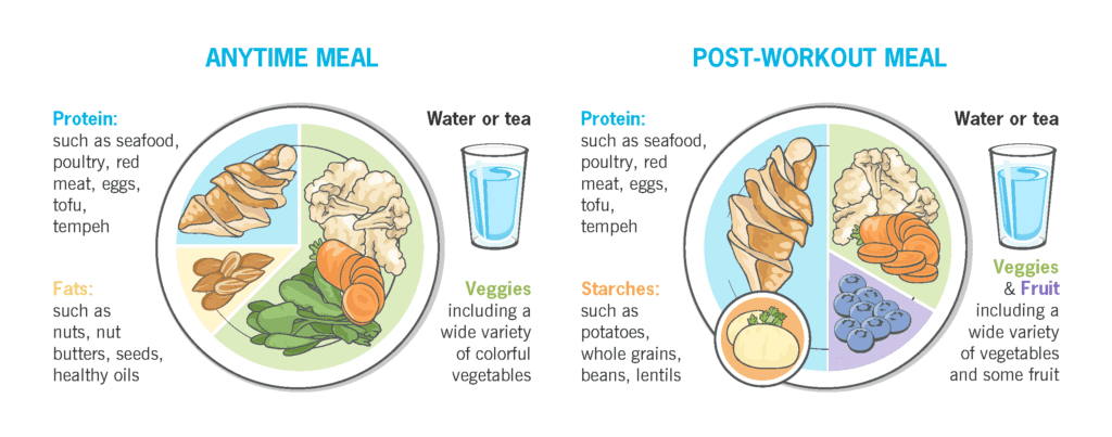 Illustrations showing two different types of meals you could use on a carb cycling schedule. An anytime meal has protein, veggies, and fats, and a post-workout meal has protein, veggies, fruit, and starches.