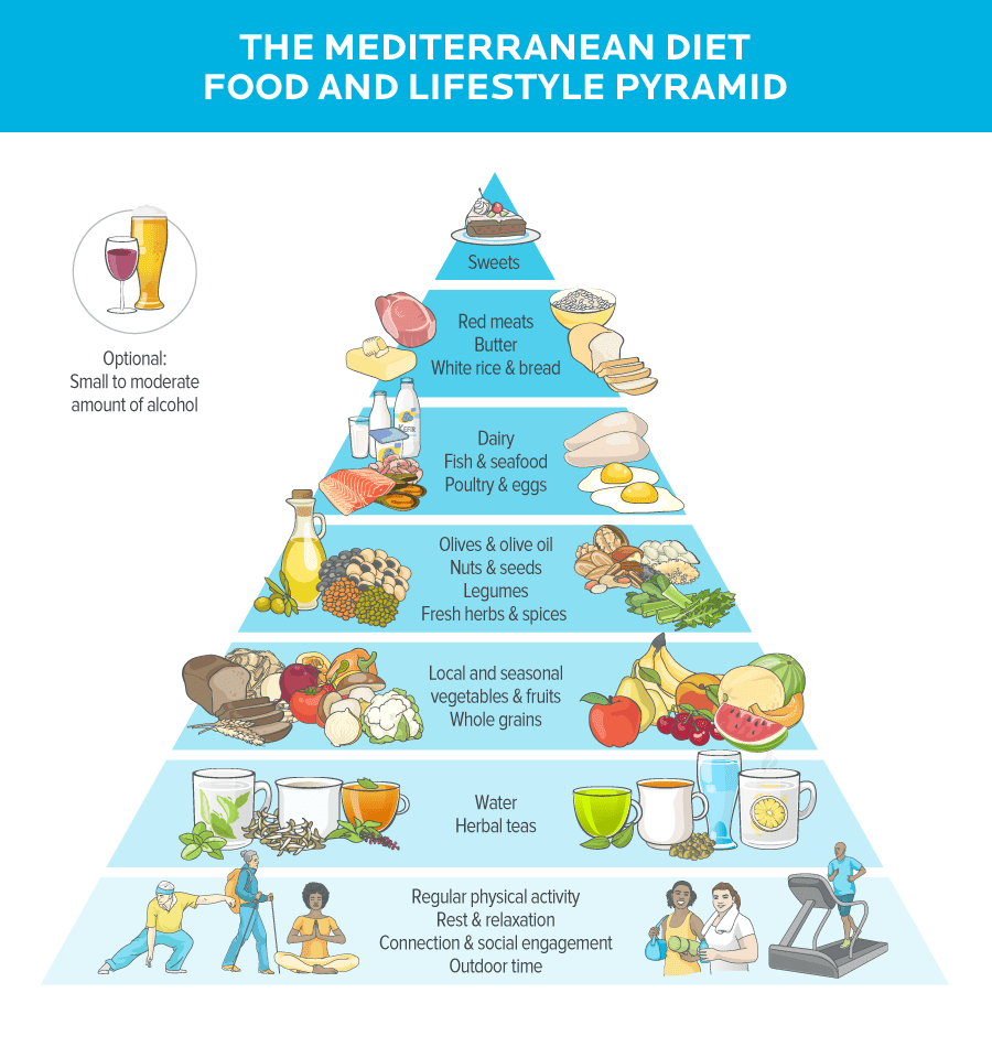 The Mediterranean diet food and lifestyle pyramid. Starting from the bottom of the pyramid: Regular physical activity; Rest & relaxation; Connection & social engagement; Outdoor time Water and herbal teas Local and seasonal vegetables & fruits; Whole grains Olives & olive oil; Nuts & seeds; Legumes; Fresh herbs & spices Dairy; Fish & seafood; Poultry & eggs Red meats; Butter; White rice & bread Sweets