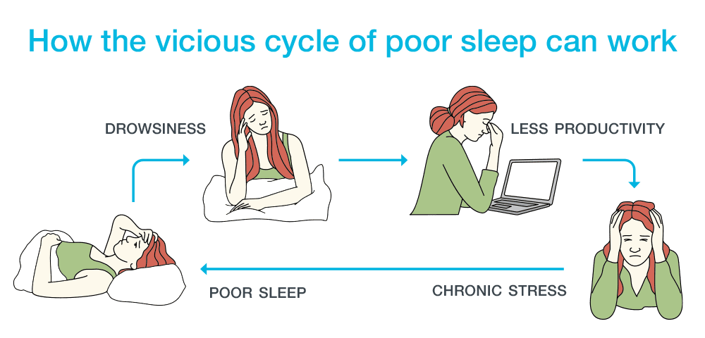 Image shows "How the vicious cycle of poor sleep can work. Illustration 1: Woman is drowsy; Illustration 2: Women is sitting in front of laptop being less productive than usual; Illustration 3: Women is now feeling stressed out because she's not as productive; Illustration 4: Because of stress, the women sleeps poorly. From illustration 4, an arrow points back to illustration 1, where the women is drowsy again. And the cycle starts all over.