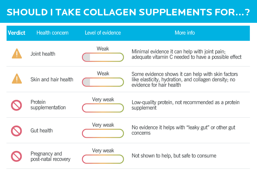 A table showing the potential benefits of collagen supplements, the level of evidence for each, and any relevant recommendations. There’s weak evidence collagen supplements may help with joint health and skin health, but very weak evidence for everything else. 