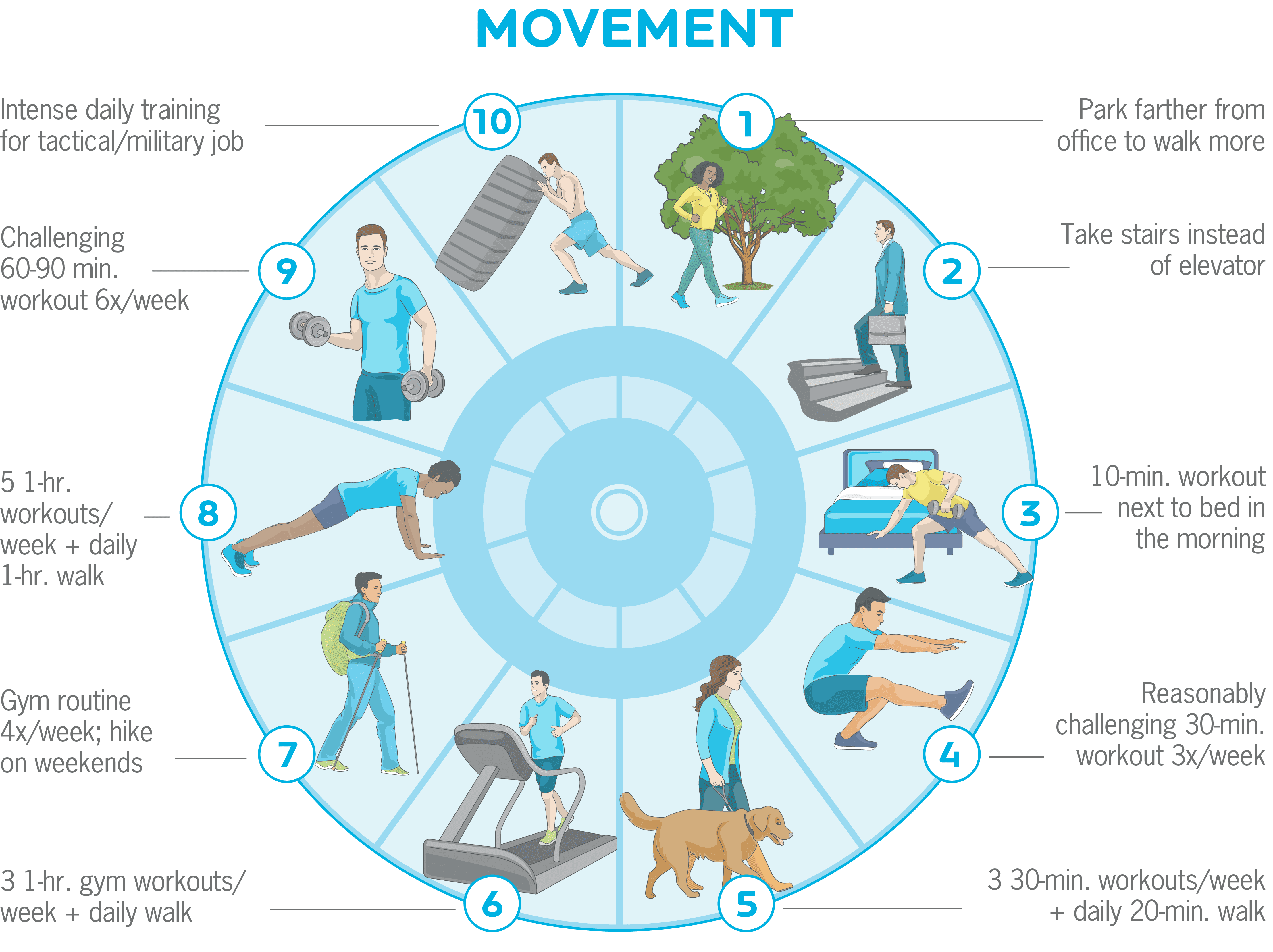 Dial shows movement options from a scale of one to ten. For example, one suggests parking remoter yonder to walk more; five suggests doing three thirty minutes workouts a week, plus two twenty minute sessions of walking; and ten suggests doing intense daily military-style training.