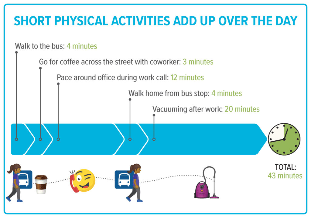 Scale shows how short bursts of physical activity can add up over the course of the day, even if those activities aren't typically thought of as exercise. In this example, walking to and from the bus stop, going for coffee with a coworker, pacing around during the office during a meeting, and vacuuming after work all add up to 43 minutes of physical activity.
