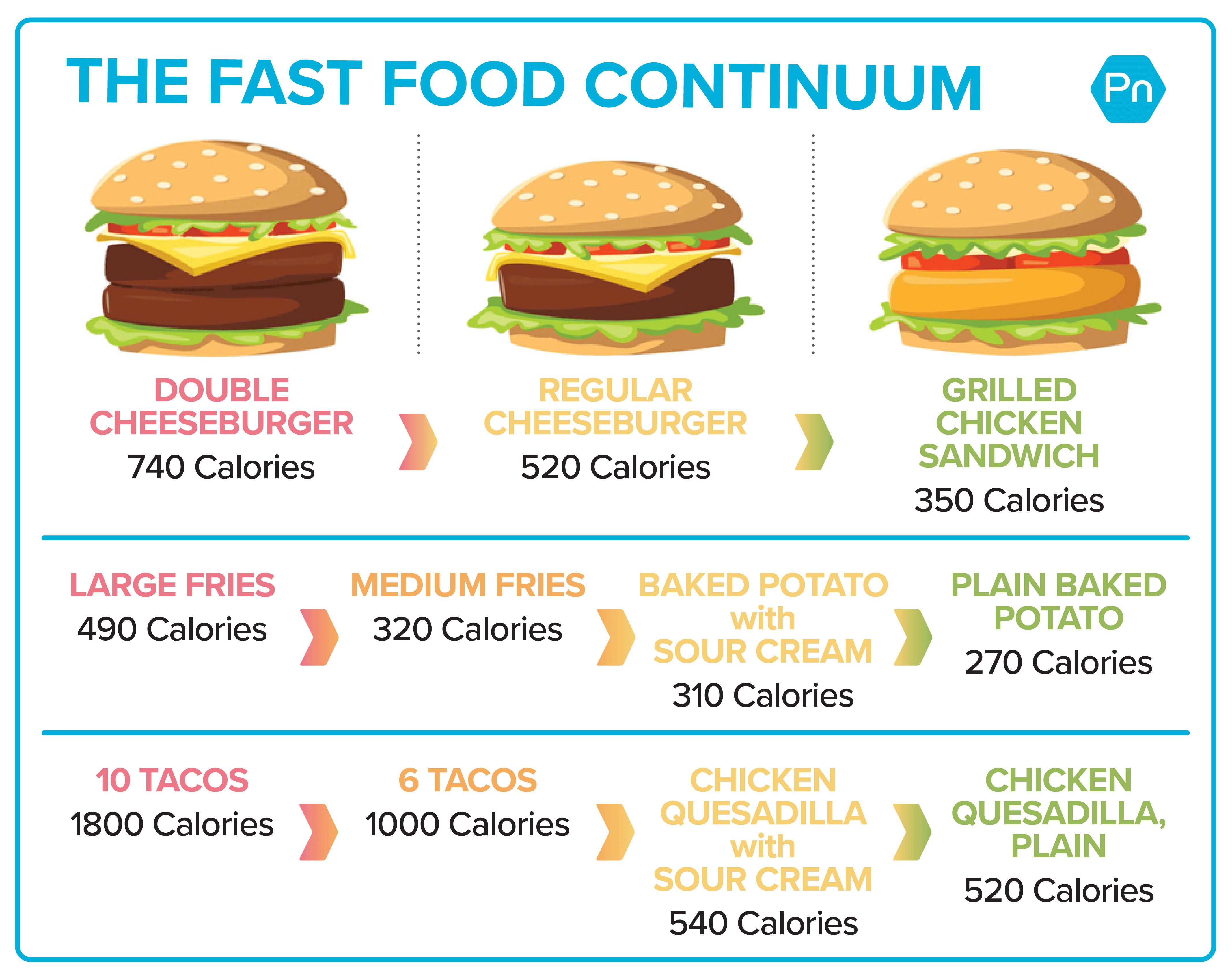 Graphical depiction of several fast food options: Double cheeseburger (740 Calories), regular cheeseburger (520 Calories), grilled chicken sandwich (350 Calories), large fries (490 Calories), medium fries (320 Calories), baked potato with sour cream (310 Calories), baked potato without sour cream (270 Calories), 10 tacos (1800 Calories), 6 tacos (1000 Calories), chicken quesadilla with sour cream (540 Calories), chicken quesadilla plain (520 Calories). 