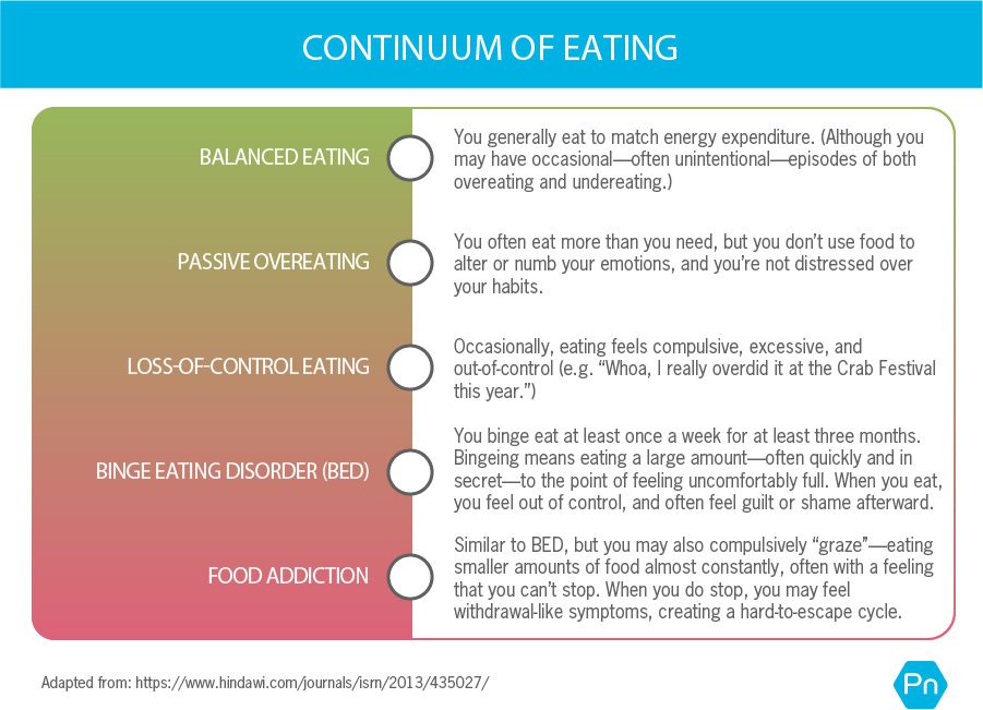 A table showing the continuum of eating. From green to red, it includes the spectrum of balanced eating to food addiction. Balanced eating means you generally eat to match energy expenditure. (Although you may have occasional—often unintentional—episodes of both overeating and undereating.) Passive overeating means yu often eat more than you need, but you don’t use food to alter or numb your emotions, and you’re not distressed over your habits. Loss-of-control eating means that occasionally, eating feels compulsive, excessive, and out-of-control (e.g. “Whoa, I really overdid it at the Crab Festival this year.”) Binge eating disorder (BED) is when you binge eat at least once a week for at least three months. Bingeing means eating a large amount—often quickly and in secret—to the point of feeling uncomfortably full. When you eat, you feel out of control, and often feel guilt or shame afterward. Food addiction is similar to BED, but you may also compulsively “graze”—eating smaller amounts of food almost constantly, often with a feeling that you can’t stop. When you do stop, you may feel withdrawal-like symptoms, creating a hard-to-escape cycle.