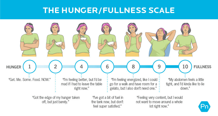 A scale from 1 to 10 showing the spectrum of how it feels to move from hunger to fullness. 1 is “Get. Me. Some. Food. Now.” 2 is “Got the edge of my hunger taken off, but just barely.” 4 is “I’m feeling better, but I’d be mad if I had to leave the table right now.” 6 is “I’ve got a bit of fuel in the tank now, but don’t feel super satisfied.” 8 is “I’m feeling energized, like I could go for a walk and have room for a gelato, but I also don’t need one.” 9 is “Feeling very content, but I would not want to move around a whole lot right now.” 10 is “My abdomen feels a little tight, and I’d kinda like to lie down.