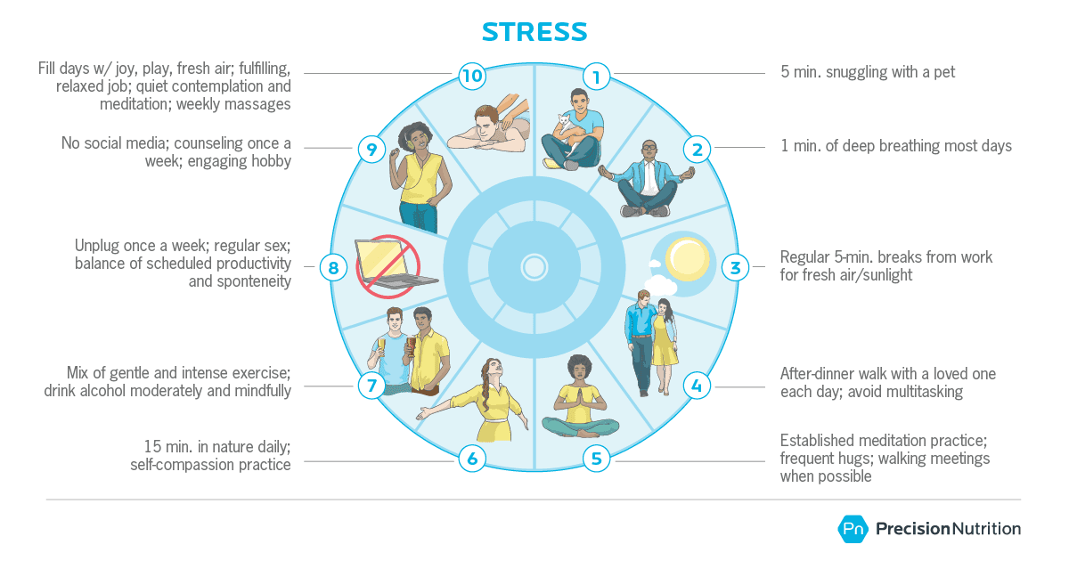Image shows a dial illustrating the range of actions you can do to reduce stress, starting from least effort, to most effort. A “1” represents 5 minutes of de-stressing, whereas a “10” represents filling most days with relaxing and restorative activities.